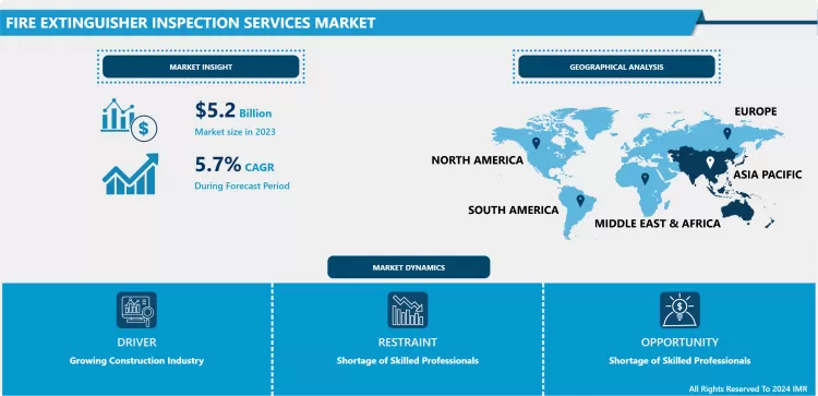 Fire Extinguisher Inspection Services Market- Industry Analysis
