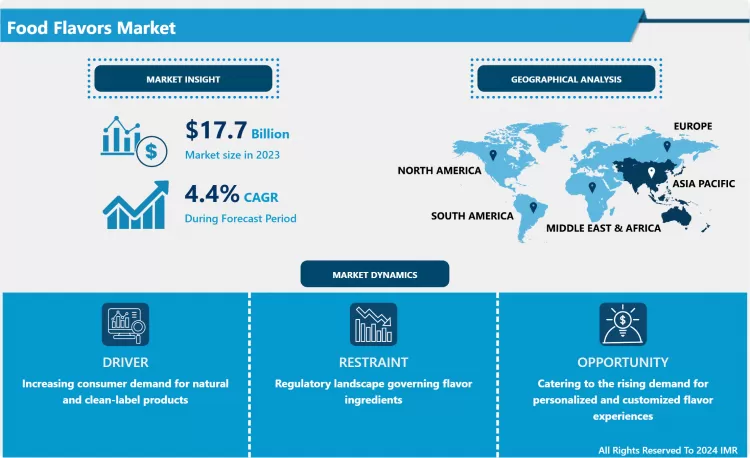 Food Flavors Market- Size, Share & Outlook | Latest Advancements