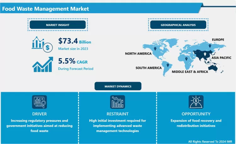 Food Waste Management Market- Outlook By Potential Growth