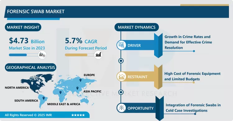 Forensic Swab Market - Trends, Size & Outlook (2024-2032)