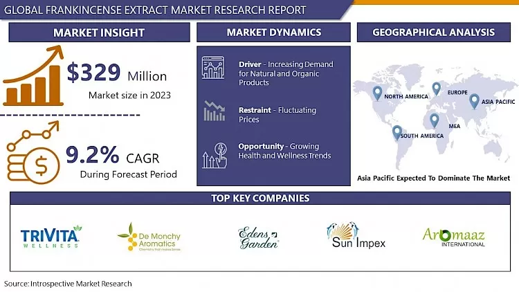 Frankincense Extract Market-Comprehensive Study Report & Recent Trends 2024-2032