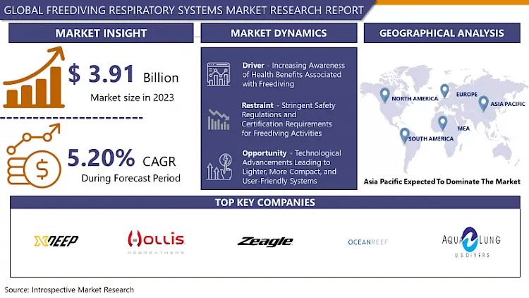 Freediving Respiratory Systems Market - Analysis Growth Size