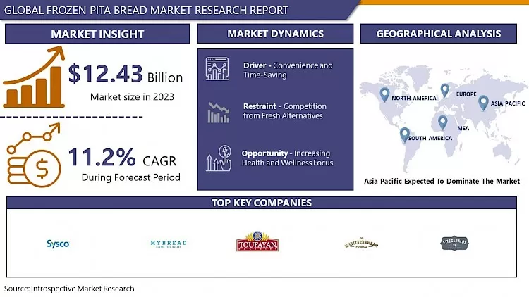 Frozen Pita Bread Market - In-Deep Analysis Focusing On Market Share