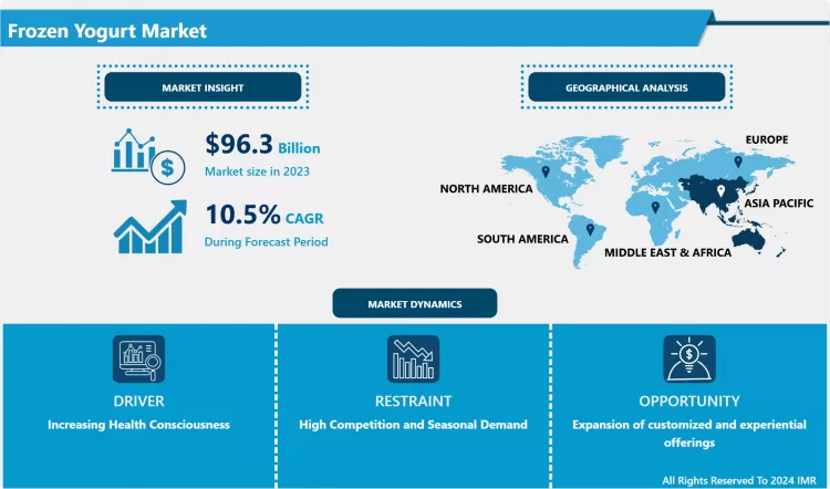 Frozen Yogurt Market-Comprehensive Study Report & Recent Trends