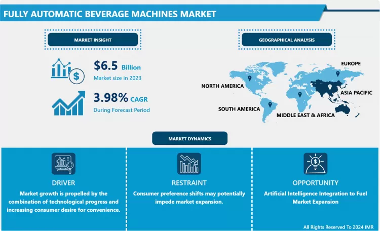 Fully Automatic Beverage Machines Market - In-Depth Analysis