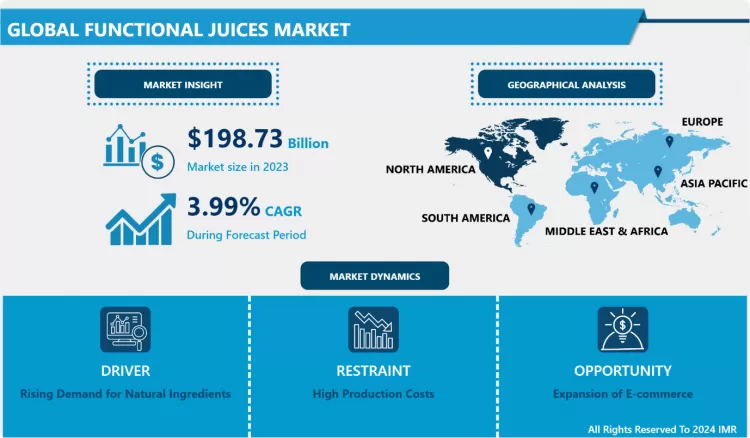 Functional Juices Market - Demand & Analysis Report Growth