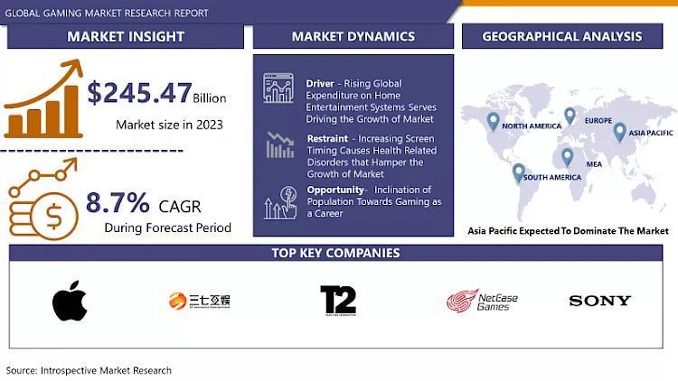 Gaming Market-In-Deep Analysis Focusing On Market Share