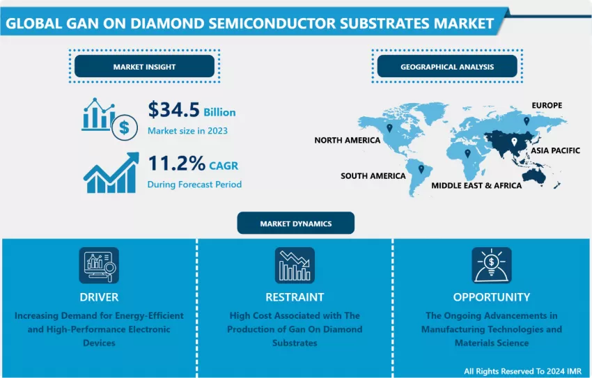 GaN On Diamond Semiconductor Substrates Market - Opportunities & Analysis By 2032