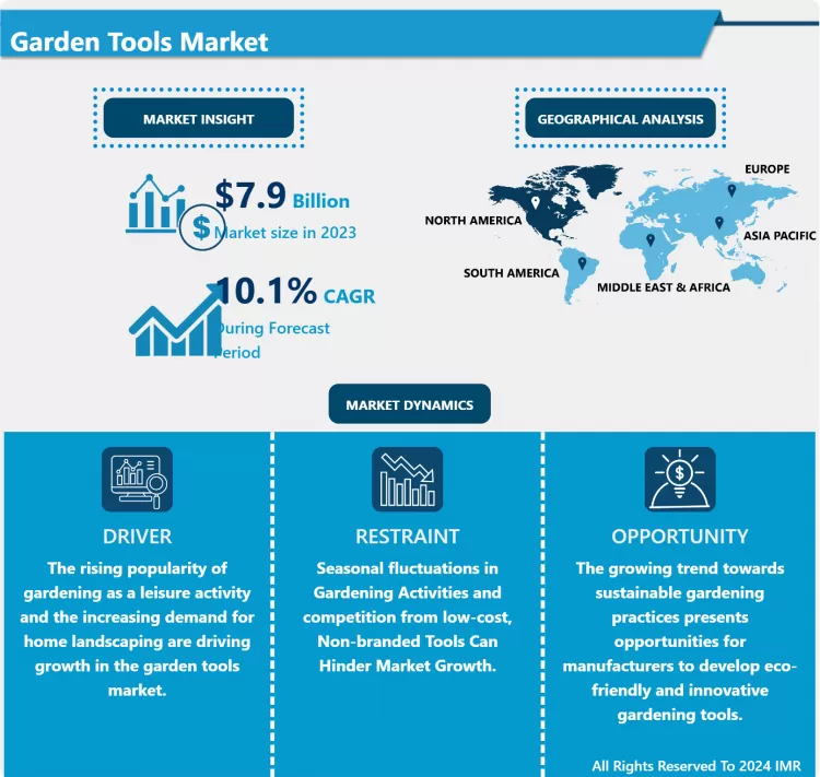 Garden Tools Market - Share, Trends & Current Analysis