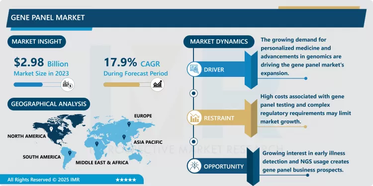 Gene Panel Market - Comprehensive Study Report & Recent Trends 2024-2032