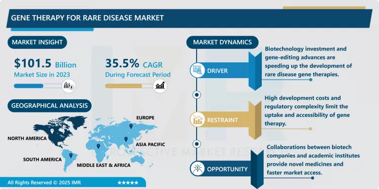 Gene Therapy For Rare Disease Market - Trends, Size & Outlook (2024-2032)