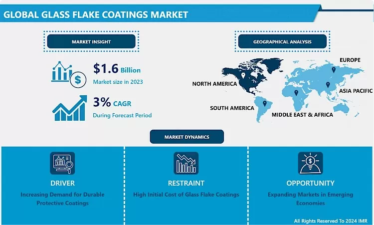Glass Flake Coatings Market Global Outlook & Market Dynamics