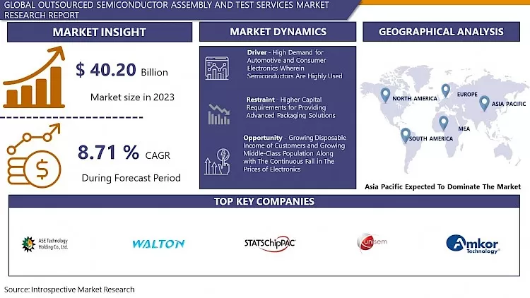 Outsourced Semiconductor Assembly And Test Services Market Report
