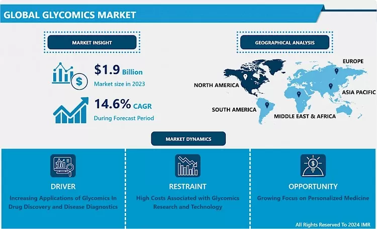 Glycomics Market - Share, Trend & Global Industry Analysis