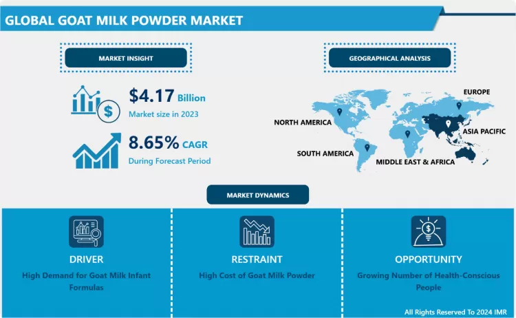 Goat Milk Powder Market - Global Industry Growth & Trend Analysis