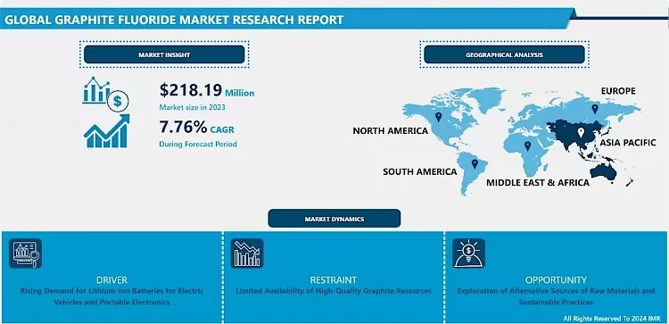 Graphite Fluoride Market - Global Size, Share & Industry Trends