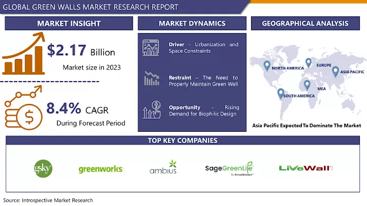 Green Walls Market - Global Size, Share & Industry Trends
