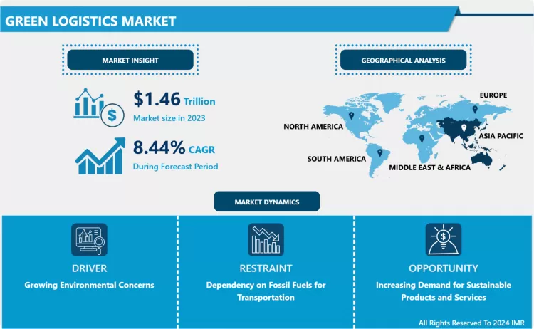 Green Logistics Market Global Size & Upcoming Industry Trends