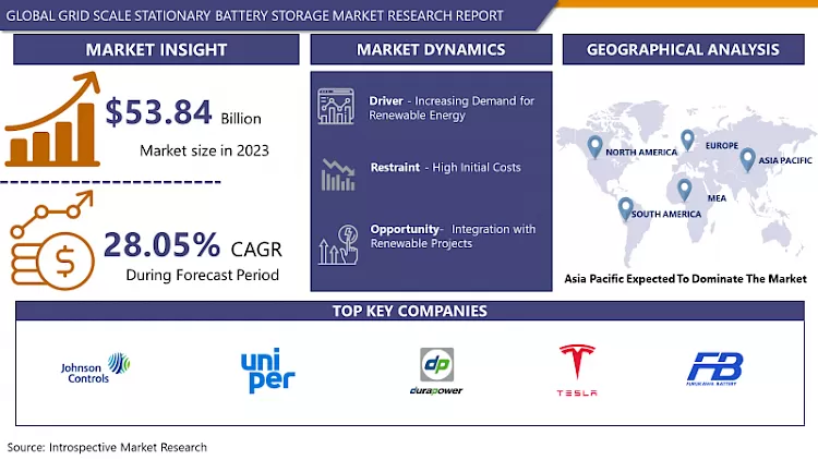Grid Scale Stationary Battery Storage Market - Overview & Growth
