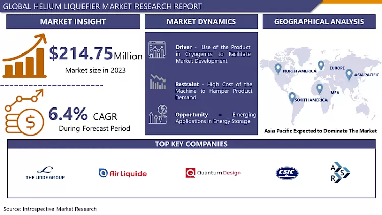 Helium Liquefier Market - In-Deep Analysis Focusing On Market Share 2024-2032