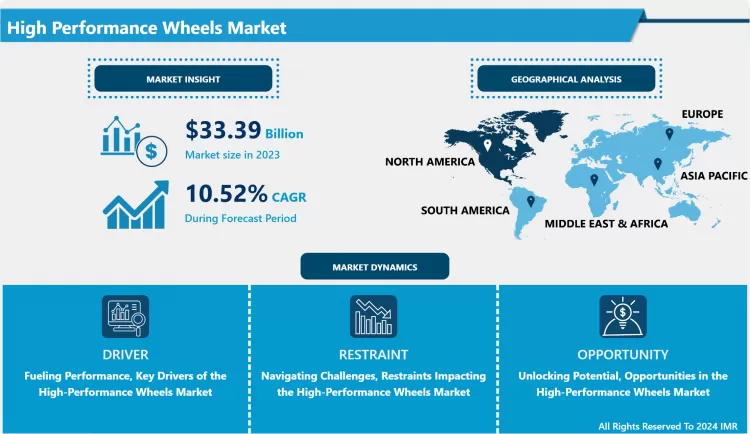 High Performance Wheels Market - Global Size & Upcoming Industry Trends 2024-2032