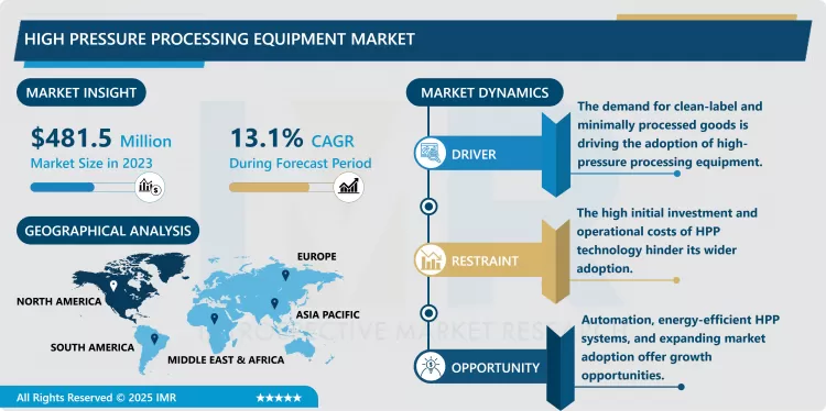 High Pressure Processing Equipment Market - Current Analysis By Market Share 2024-2032