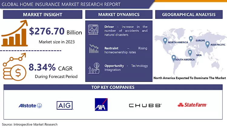 Home Insurance Market- In-Deep Analysis Focusing On Market Share (2024- 2032)