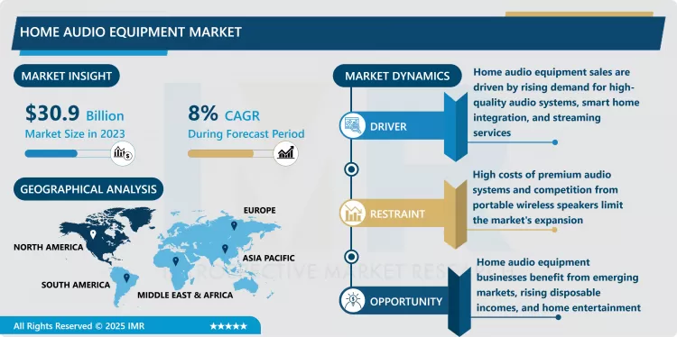 Home Audio Equipment Market - Global Size & Upcoming Industry Trends 2024-2032
