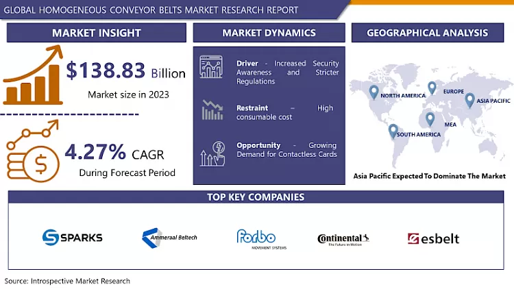 Homogeneous Conveyor Belts Market - Current Analysis By Market Share