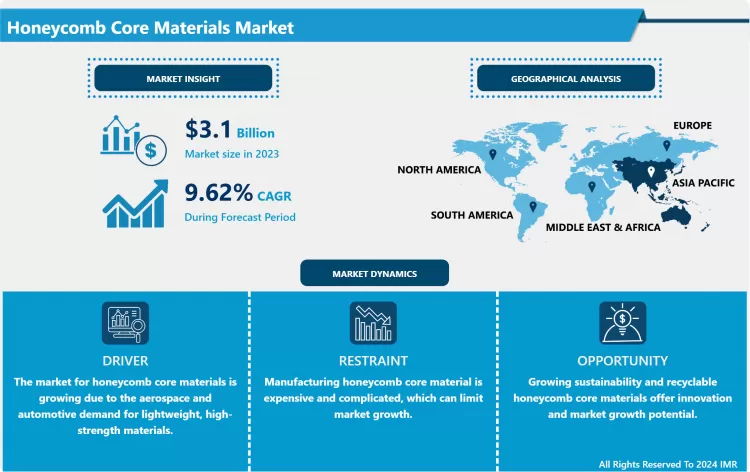 Honeycomb Core Materials Market - Comprehensive Study Report & Recent Trends