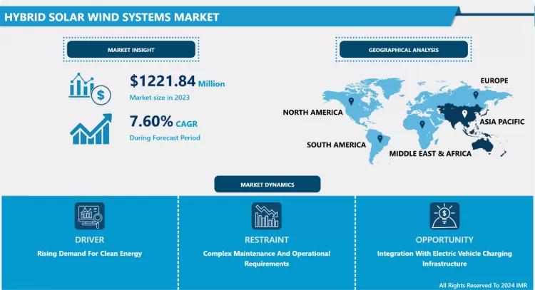Hybrid Solar Wind Systems Market- Global Industry Growth And Trend Analysis 2024-2032