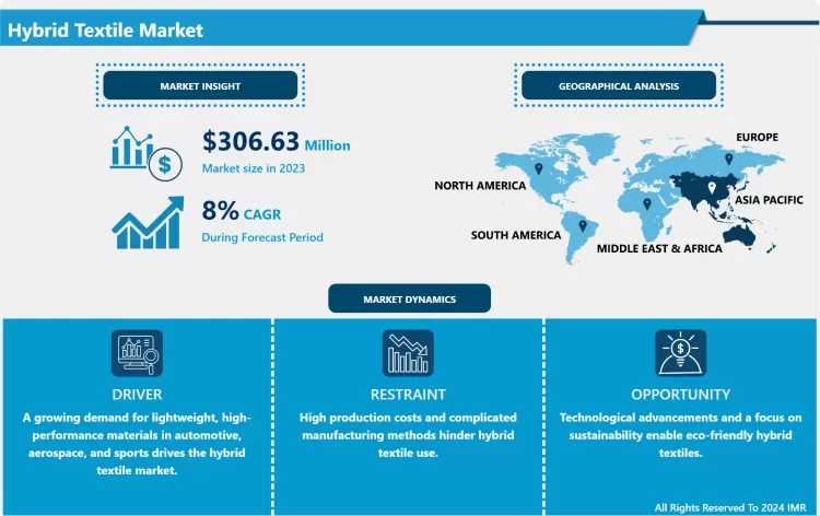 Hybrid Textile Market: Global Outlook & Market Dynamics