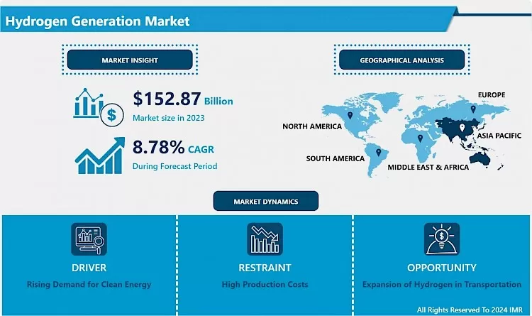 Hydrogen Generation Market - Overview And Outlook By Potential Growth 2024-2032