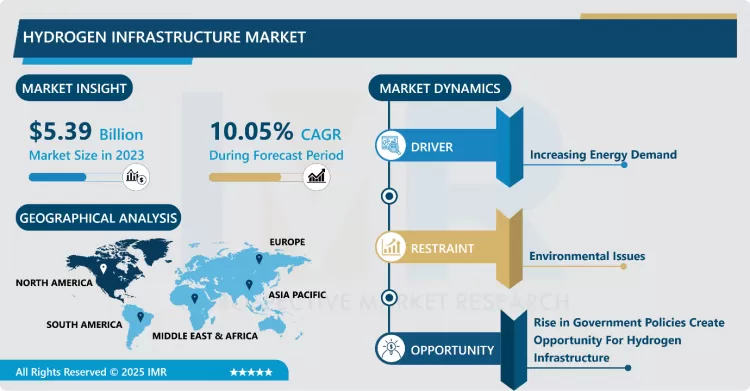 Hydrogen Infrastructure Market - Size & Upcoming Industry Trends
