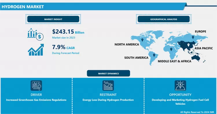Hydrogen Market-Global Size & Upcoming Industry Trends