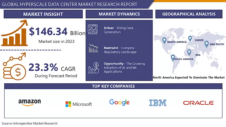 Hyperscale Data Center Market - Current Analysis By Market Share
