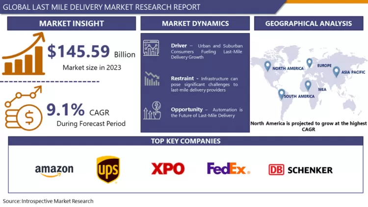Last Mile Delivery Market Comprehensive Study Report With Recent Trends