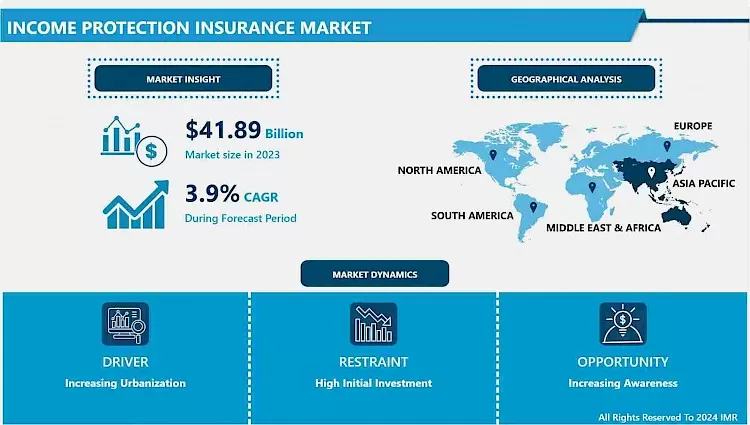 Income Protection Insurance Market - Current Analysis