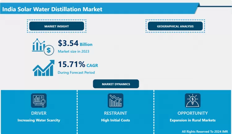India Solar Water Distillation Market | Current Analysis By Market Share 2024-2032