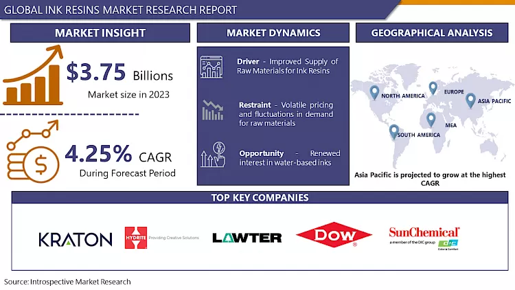 Ink Resins Market: In-Depth Analysis & Market Share Focus