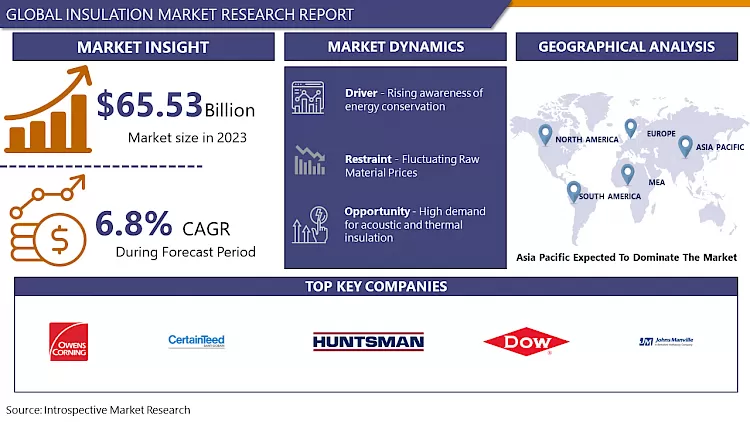 Insulation Market - Size, Share Analysis & Current Trends