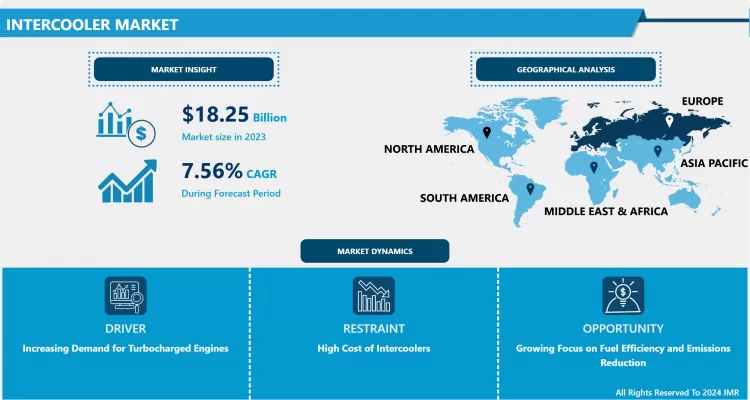 Intercooler Market | In-Deep Analysis Focusing On Market Share