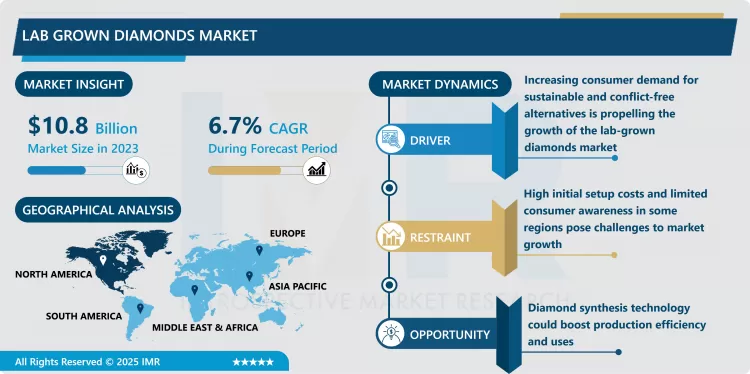 Lab Grown Diamonds Market - Trends, Size & Outlook (2024-2032)