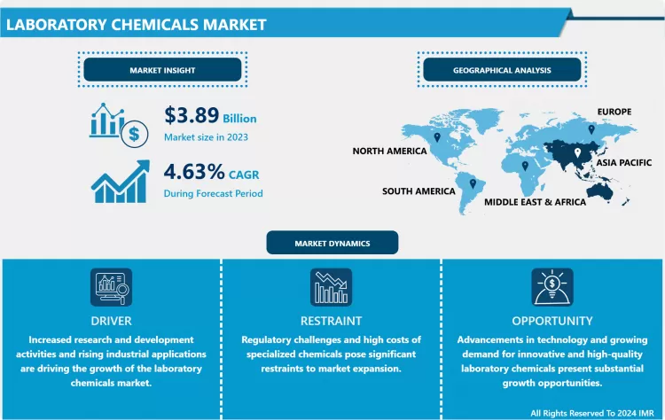 Laboratory Chemicals Market-Latest Advancement And Industry Analysis (2024- 2032)