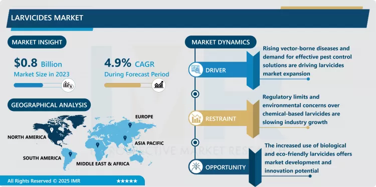 Larvicides Market - Size & Upcoming Industry Trends 2024-2032
