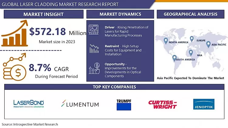 Laser Cladding Market - In-Deep Analysis Focusing On Market Share 2024-2032