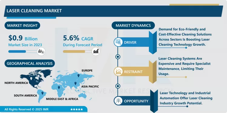 Laser Cleaning Market - Trend, Growth, Forecast 2024–2032