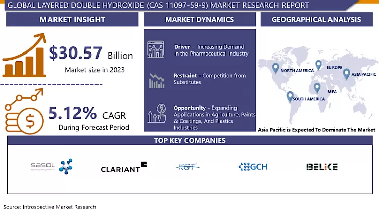 Layered Double Hydroxide(CAS 11097-59-9) Market - Comprehensive Study Report & Recent Trends