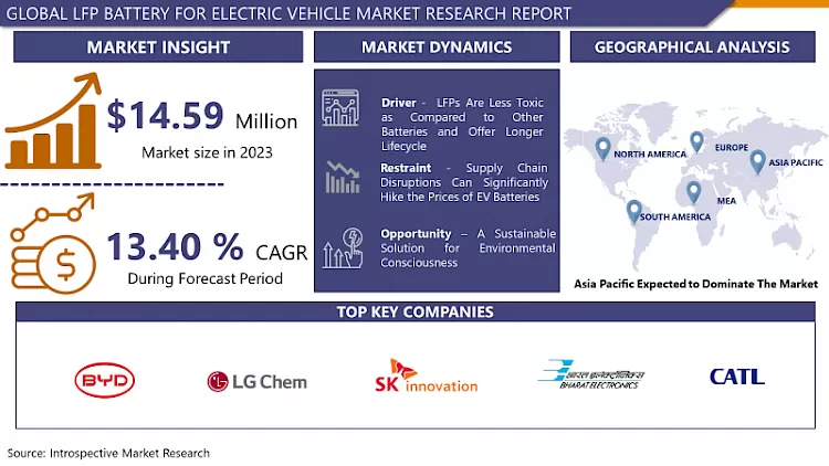LFP Battery For Electric Vehicle Market-Latest Advancement And Industry Analysis