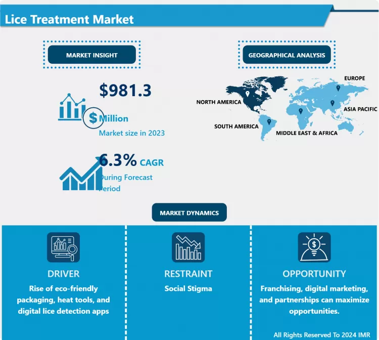 Lice Treatment Market: Global Size, Share & Industry Trends